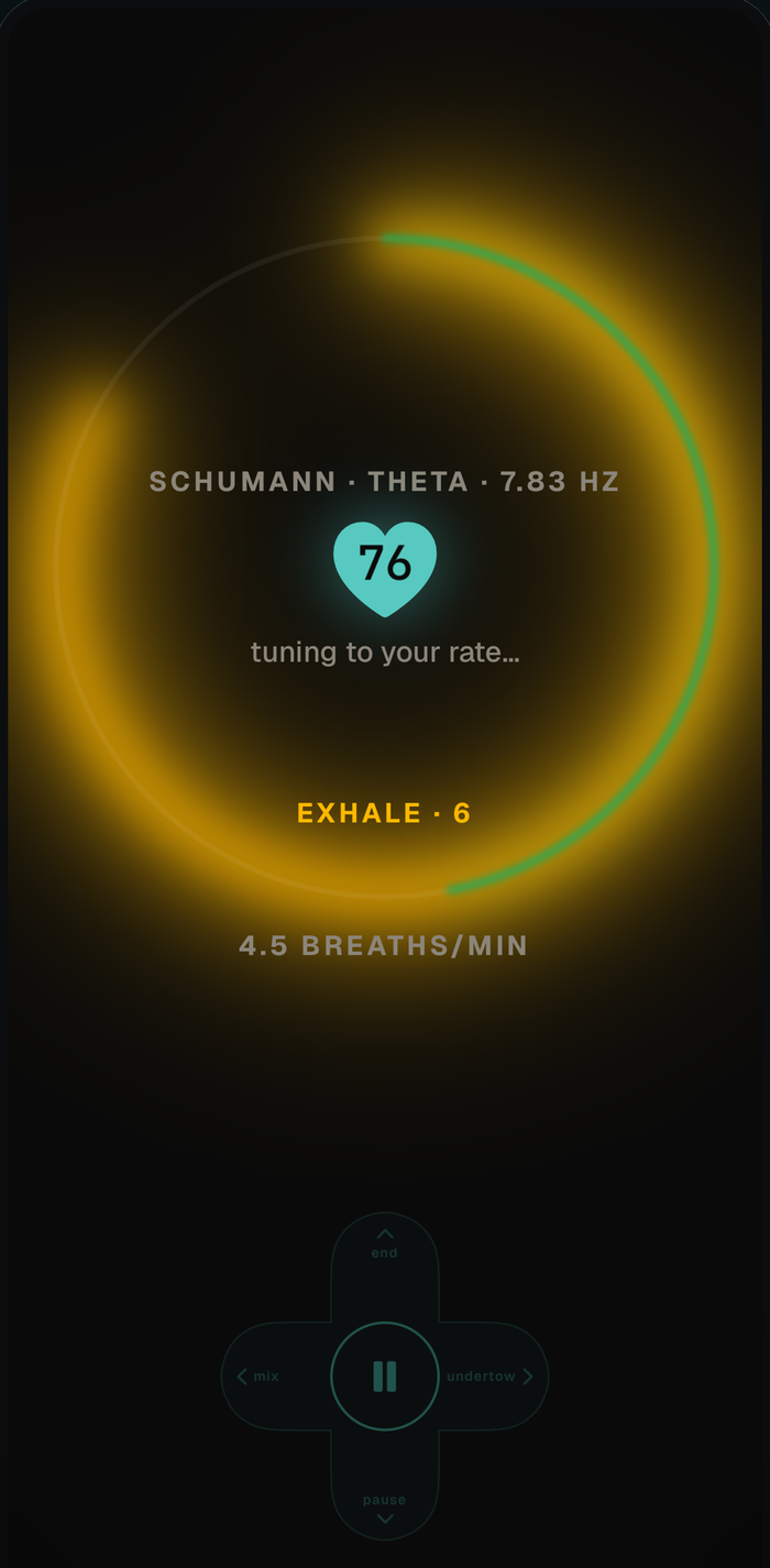 A running Radical Attune session on iPhone: a live heart rate of 76, an amber breath arc with a green coherence trace, the cue EXHALE · 6, a 7.83 Hz Schumann · theta tone, and 4.5 breaths per minute.